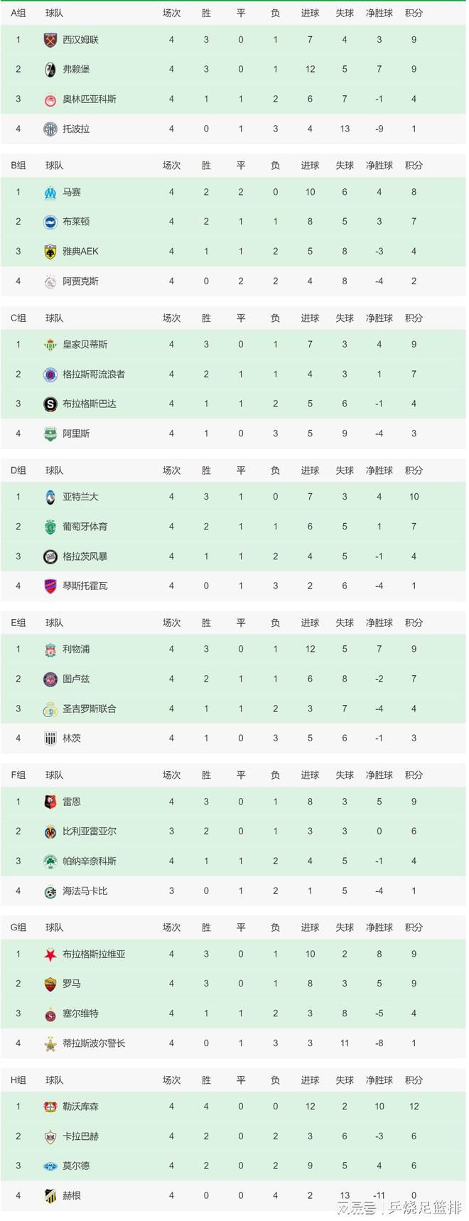 2023-24赛季至今英超球员错失重大机会次数排名：1、努涅斯，利物浦，18次2、哈兰德，曼城，17次3、沃特金斯，维拉，13次4、杰克逊，切尔西，12次5（并列）、勒温， 埃弗顿，9次5（并列）、霍伊伦，曼联，9次5（并列）、伊萨克，纽卡斯尔，9次8（并列）、鲍文，西汉姆，8次8（并列）、萨拉赫，利物浦，8次8（并列）、维萨，布伦特福德，8次